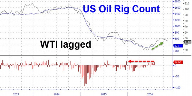 Ставки на падение нефти