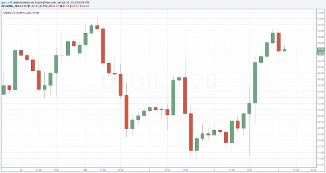 Рынок нефти: разворот