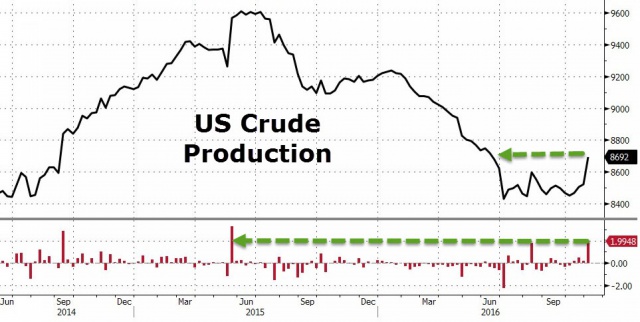 Добыча нефти в США: