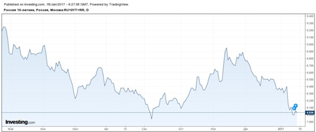 Минфин стремится