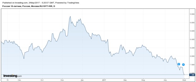 Минфин проверит спрос на