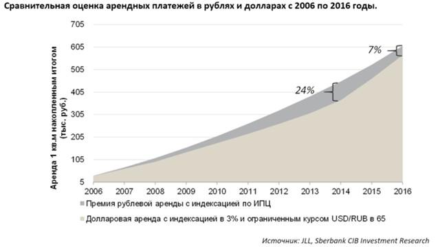 Влияние валютного