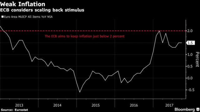 ЕЦБ ограничил QE в 2,5