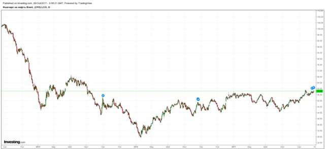 Цены на нефть готовы