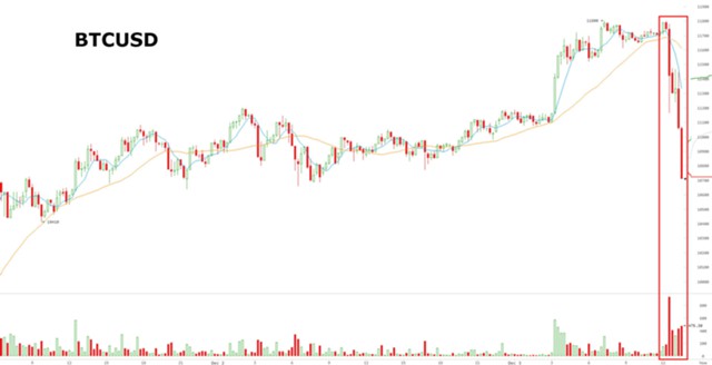 Биткоин: новый рекорд и