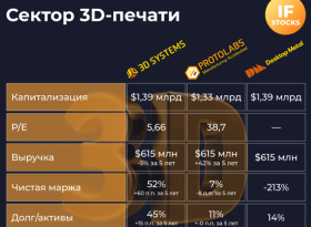 Рынок 3D печати: куда