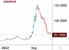 Рубль укрепился до 81 за