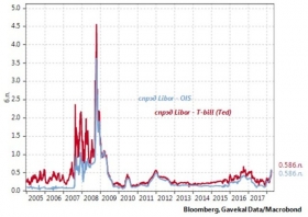 Рост ставки Libor: есть