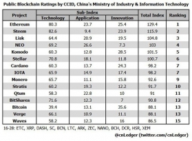 Китай выпускает рейтинг