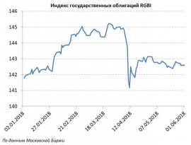 Долговой рынок: скучное