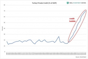 Кредитный пузырь Турции