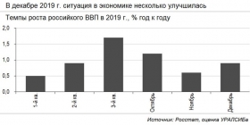 Темпы роста российской